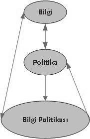 Bilgi Politikası: Kapsamı, Unsurları ve Düzlemleri Şekil 1 (Bilgi, politika ve bilgi politikası ilişkisi) 26 Şekil 1 bilgi, politika ve bilgi politikası ilişkisini hem anlık döngüsünü hem de tarihsel