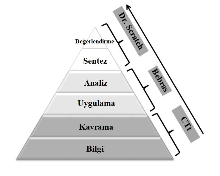 AKEF, Cilt:1, Sayı: 2 E-ISSN: 2687-1750 fazla çoktan seçmeli soruların kullanıldığını ifade etmektedirler.