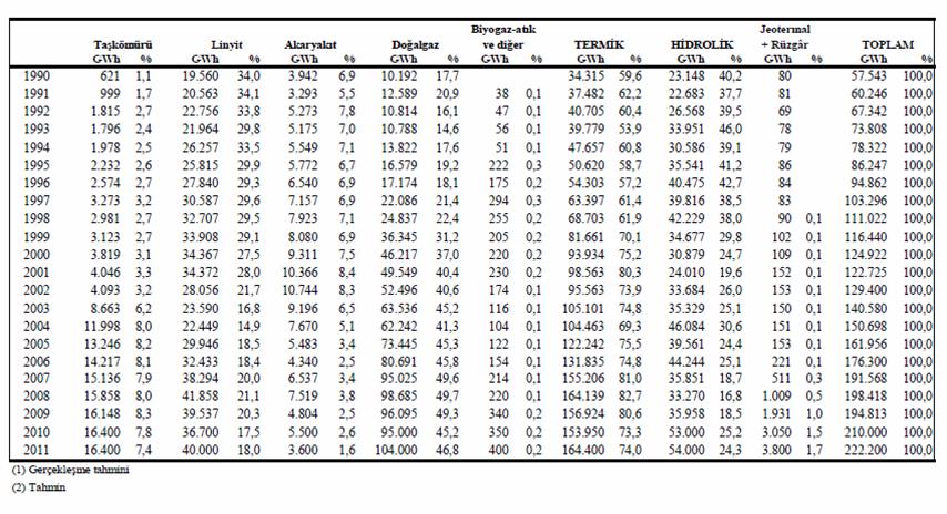 Elektrik Enerjisi Üretiminin
