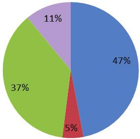 27. Look at the chart and the information given below. The chart shows teenagers preferences about book genres. Here is the result Which part of the pie chart shows the book genre? 1.