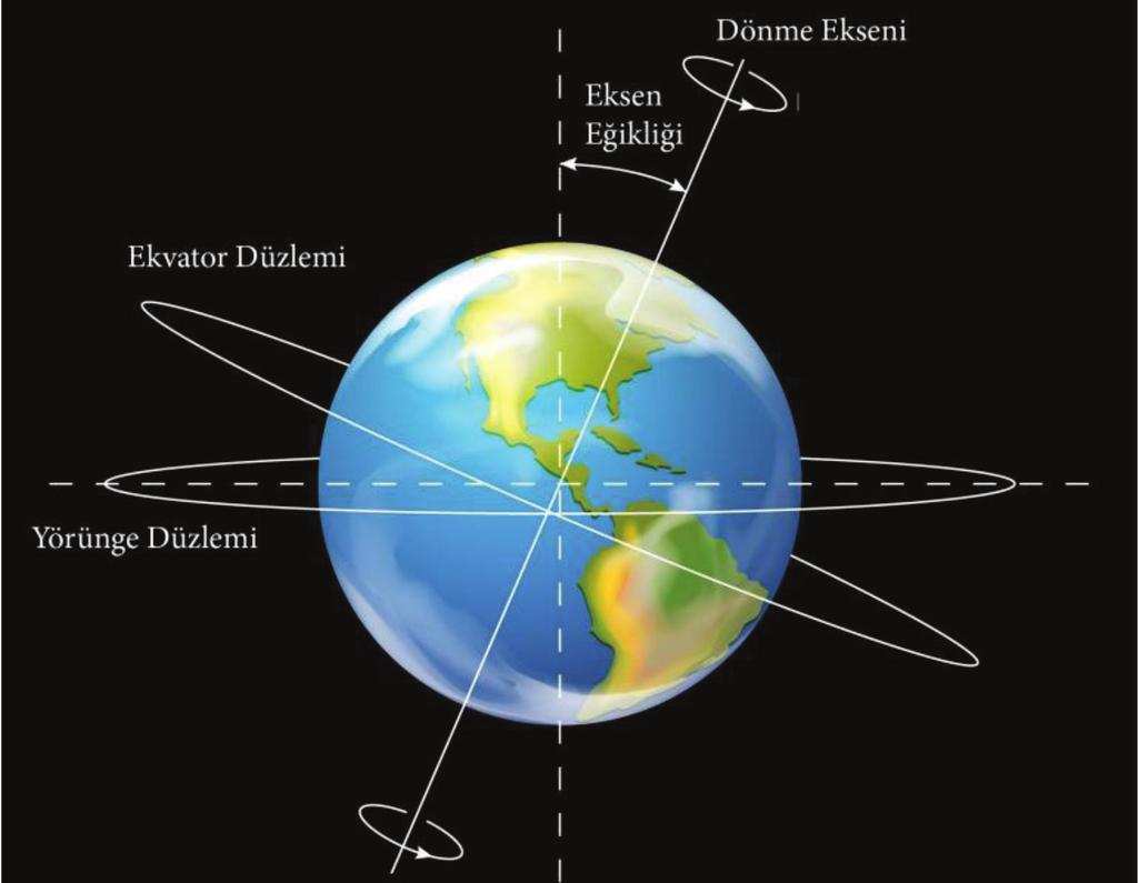 33. Ekvator düzlemi ile dolanım (yörünge) düzlemi arasında oluşan 23 o 27' lık açı, kutup noktalarını birleştiren dönme ekseninin de, 23 o 27' lık bir eğiklikle durmasına neden olur.