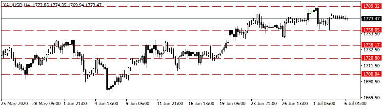 XAU/USD Ons altın haftanın son işlem günü 1772$ ve 1777$ seviyeleri arasında dar bantta dalgalanarak günü 1775$ seviyesinden kapattı.