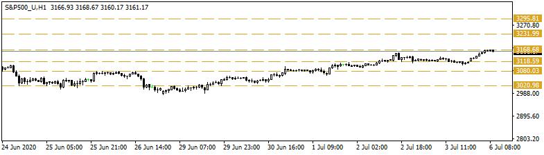 Dow Jones Yakın Vade 4 Temmuz Bağımsızlık günü nedeniyle cuma günü spot piyasaların kapalı olduğu günde DJ vadelileri 25,440-25,870 seviyeleri arasında dalgalanırken haftayı 24,750 li seviyelerden