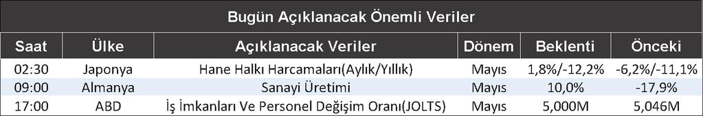 Forex Bülten 07 Temmuz 2020 Piyasa Gündemi Mali ve parasal politikaların devam edeceğine ilişkin piyasalardaki iyimser beklentiler ve ekonomik verilerde toparlanmanın sürmesi yeni haftada risk