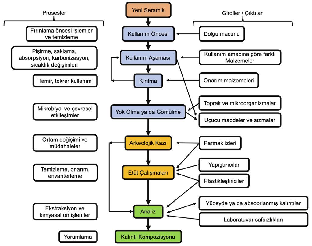 124 İsmail TARHAN, İlker IŞIK Şekil 3.1. Seramik kaplarındaki kalıntıların üretimden kazı sonrası işlemlere kadar geçirdiği olası dönüşüm süreçleri (Bonfield, 1997) Arkeolojik çalışmalar sonucu