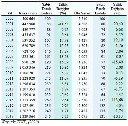 Sosyal, Beşeri ve İdari Bilimler Alanında Akademik Çalışmalar-II 331 sayısı yıllık ortalama %5,5 lik artış göstermiş ve dönem sonu itibariyle trafik kaza sayısı %246 artmıştır.