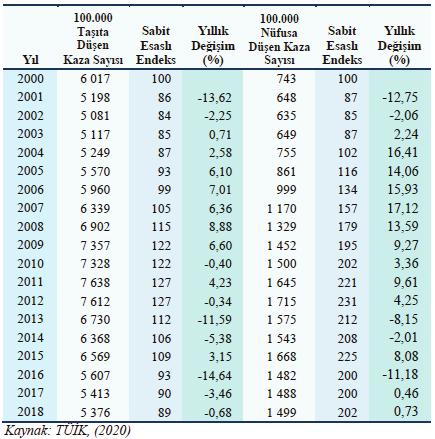 Sosyal, Beşeri ve İdari Bilimler Alanında Akademik Çalışmalar-II 333 Tablo 4: Türkiye trafik kaza sayısının 100 bin taşıt ve 100 bin nüfusa oranları (2000-2018) Öte yandan, 100 bin taşıt ve 100 bin