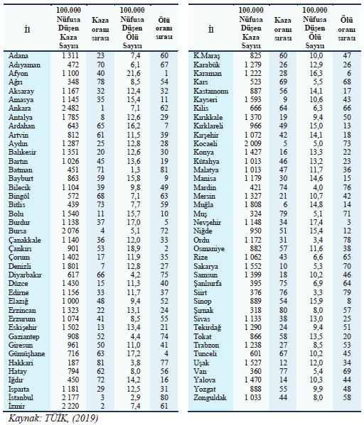 Sosyal, Beşeri ve İdari Bilimler Alanında Akademik Çalışmalar-II 337 Tablo7: İller itibariyle 2018 yılı trafik kaza ve ölüm sayılarının 100 bin nüfusa oranları ve sıralaması Trafik kazası sonucu ölüm