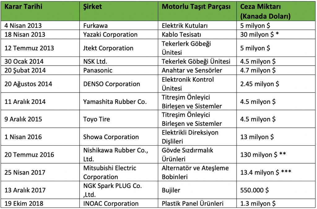 7 Kanada da ise 2013 yılının Nisan ayında başlayan otomotiv parçaları ihalelerine fesat karıştırma ile ilgili cezalar 2018 yılının Ekim ayında IONAC hakkında verilen 1.