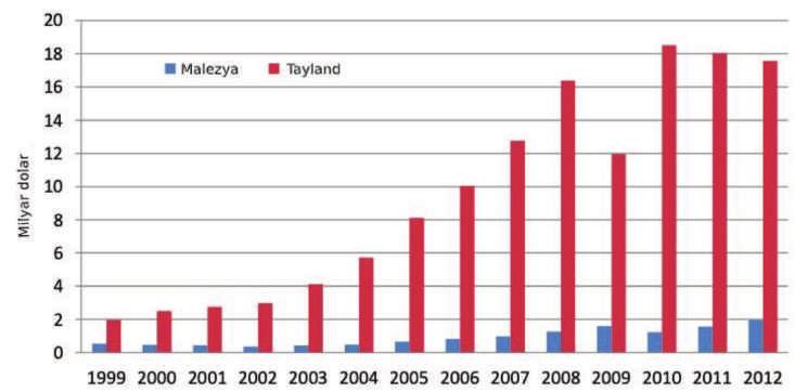 42 Şekil 2. Malezya ve Tayland ın Otomobil İhracatı, 1990-2012 Kaynak: UN Comtrade veritabanından derlenen veriler ihracat piyasalarına giremeyişidir (Şekil 2).