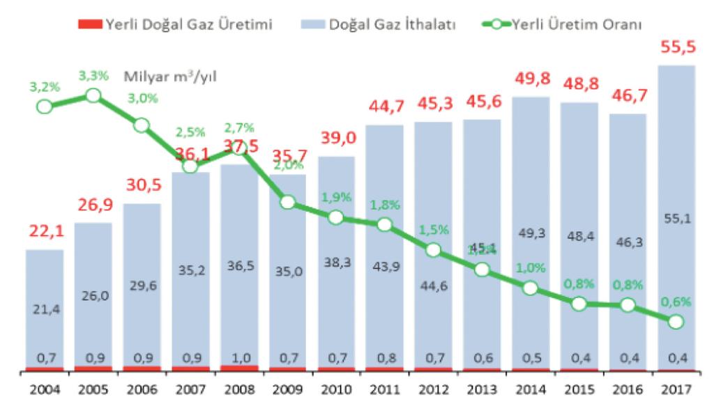 8 Şekil 3 Türkiye de Yıllık Doğal Gaz Tüketimi ödenen miktar 13 milyar doları geçmektedir.
