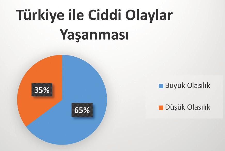 Anketin devamında, katılanların %63,7 si Türkiye ile ciddi olaylar yaşanmasını büyük olasılık olarak görmüştür. Yalnızca %34,5 lik bir oran bu soruya düşük olasılık şeklinde cevap vermiştir.