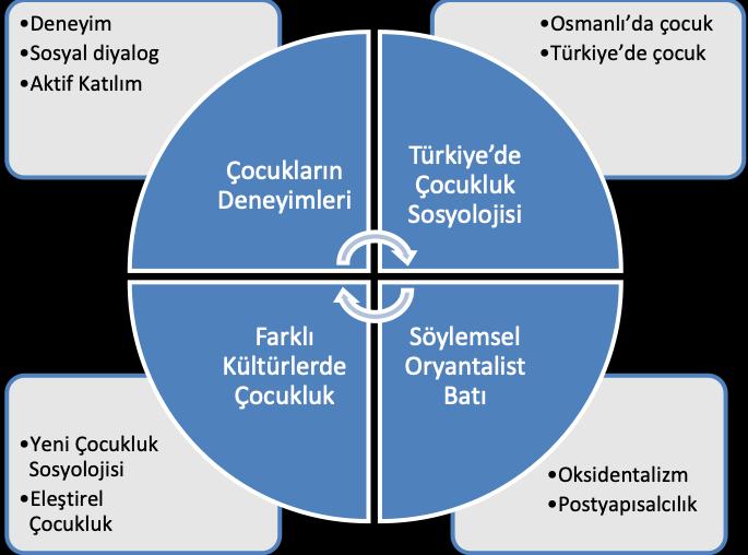 Türkiye de Çocukluk Sosyolojisi yıllar dayattığı ikilikçi düşünme yerini yerelliğe, özgünlüğe, farklılıklara, sürece ve sürekliliğe bırakması gerektiği tartışılmıştır.