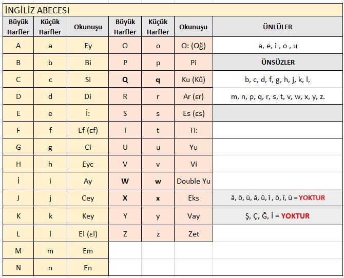 İngiliz Alfabesi (English alphabet) 26 Latin harfinden oluşmaktadır. Yazılışı ve okunuşu farklılık gösteren dildir ve bu şekilde sesletimlerin yer aldığı alfabeye sahiptir. 21 ünsüz, 5 ünlüden oluşur.