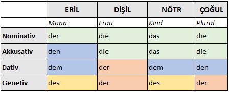 Almancada İsmin Hâl Ekleri Almancada isim hâlleri belirteçlerle (artikeller) yapılmaktadır. Her ismin artikeli olup, artikellere göre şekillenmektedir.