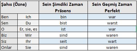 Almanca Sein (Deutsch: bin, bist, ist, seit, sein) Ich = bin Ihr = seit Er, Sie, Es = ist Du = bist Wir, Sie = sein Misal; Er ist mein Vater.