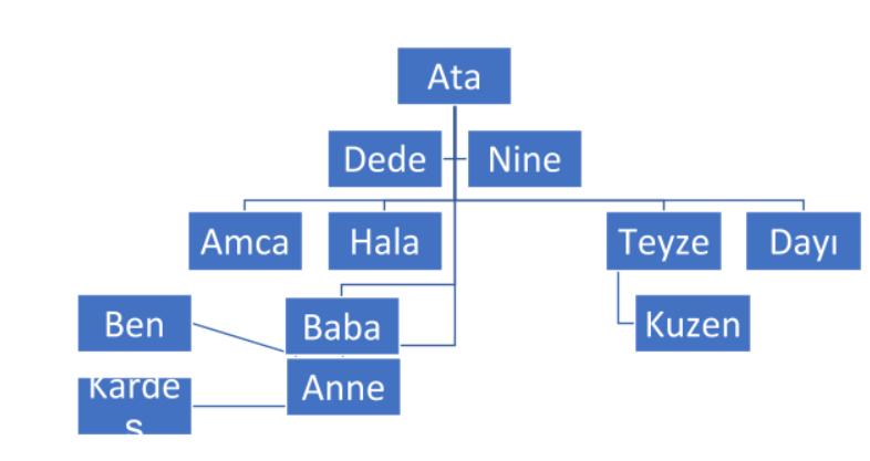 TÜRKÇE DEUTSCH (ALMANCA) ENGLISH (İNGİLİZCE) Ata Der Ahn Ancestor Dede / Büyük Baba Der Opa Grandfather Nine / Büyükanne Die Oma Grandmother Babaanne Grossvater Grandfather Anneanne Grossmutter