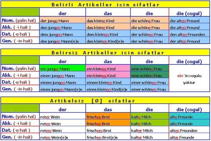 Örnek Cümle TR: Kalem (Bir Kalem) EN: A pencil (Belirsiz tanımlık) DE: Ein Kuli (Belirsiz tanımlılık) EN: The pencil (Belirli, bilinen kalem.) DE: Der Kuli (Belirli, bilinen kalem.