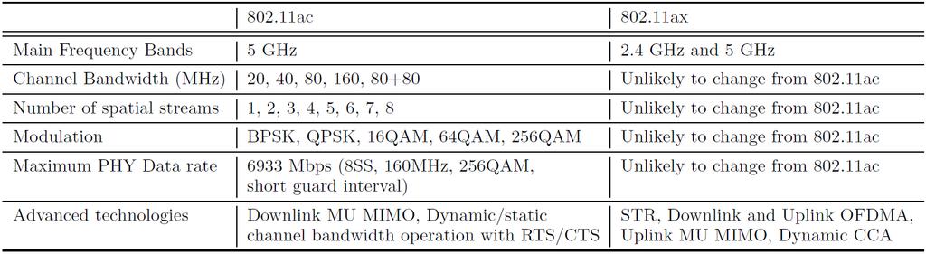 1. GİRİŞ Kablosuz iletişim teknolojileri ve bu teknolojinin büyük bir parçası olan, IEEE 802.