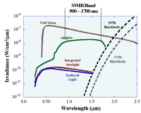 Figure 5.2: Irradiance spectrum of nightglow radiation [132]. The emitted radiance under 1.7 µm wavelength is found to be L nightglow = ~4.57 nw/cm 2. sr using the Figure 5.2. The optical power that reaches to the detector is evaluated for f/1.