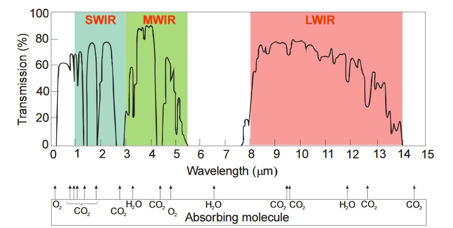 Figure 1.2: Measured atmospheric transmission at sea level. Blue, green and red regions illustrates SWIR, MWIR and LWIR windows respectively.