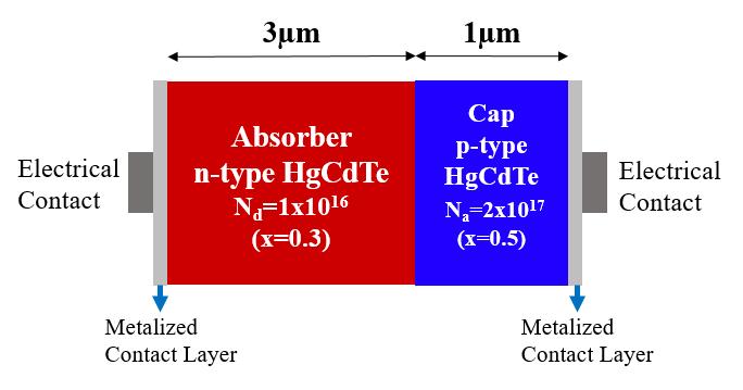 absorber layer. Typically, length of this layer is shorter than the absorber layer in order to avoid recombination of photo-generated carriers.