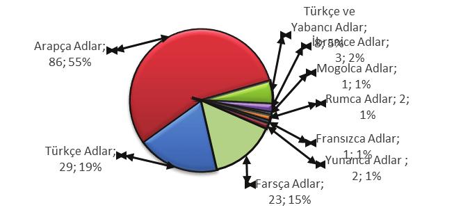 Filoloji Alanında Akademik Çalışmalar - II 95 Cinsiyet: Türkçe Arapça Farsça Diğer Erkek 19 55 5 7 Kadın 10 31 18 8 Grafik 1 de görüldüğü gibi TRT 1 kanalında yayınlanan üç diziden 86 erkek karekter