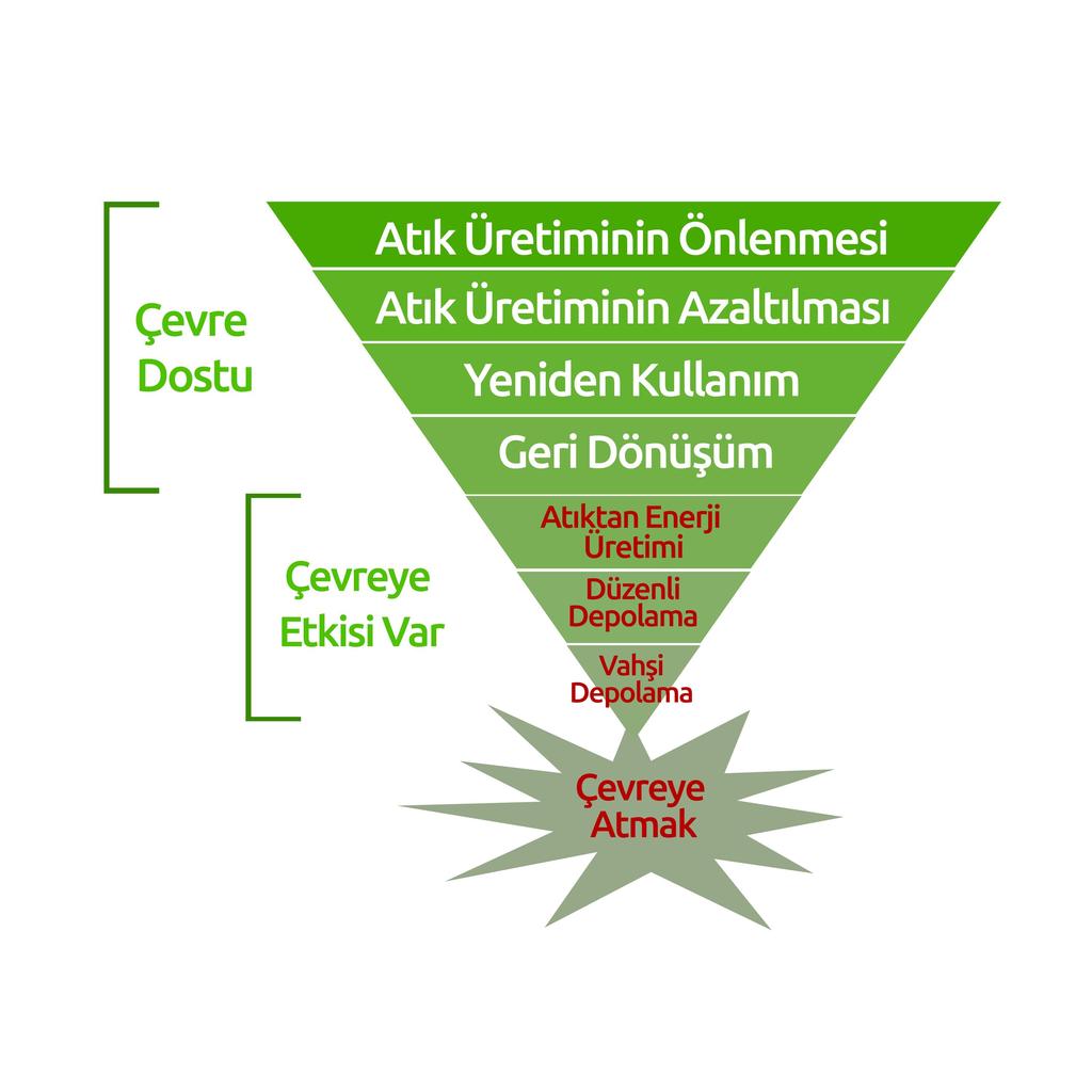 Çöp Hakkında Dünyada yılda 2,1 milyar ton çöp üretilmektedir, bunun anlamı her dünya sakininin yılda 300 kg çöp atıyor olmasıdır.