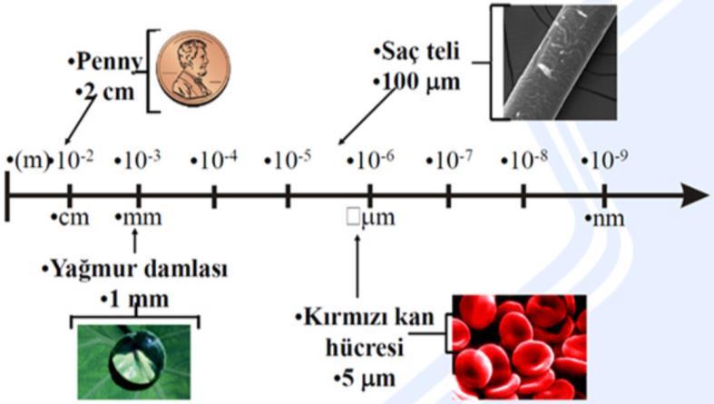 BÖLÜM 2 LİTERATÜR ÖZETİ 2.1 Nanoteknoloji Yunancada nanos, Latincede nanus kelimelerinden türetilen nano cüce veya küçük yaşlı adam anlamına gelmektedir (Özkan Vardar vd., 2018).