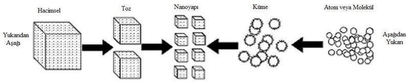2.1.4 Nanopartiküllerin Sentezi Nanopartikül üretim yöntemi iki şekilde sınıflandırılmaktadır (Sarıbel, 2017).