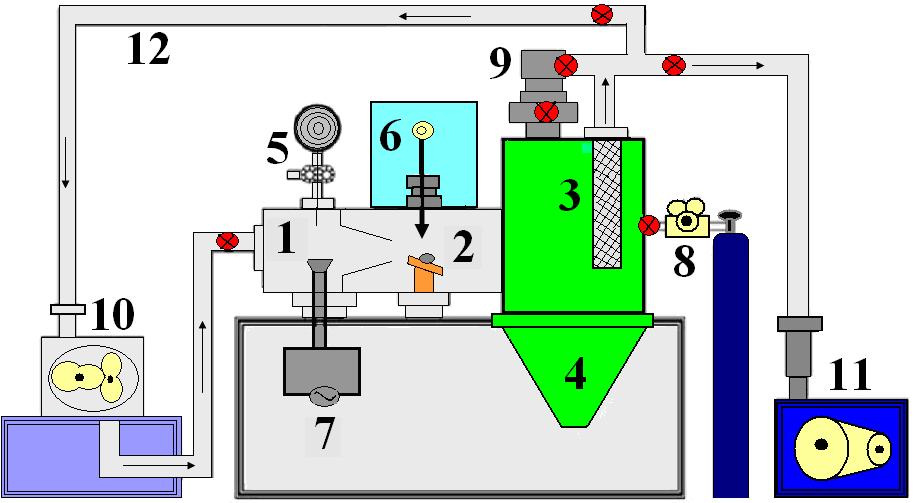 8: Asal gaz yönteminin şematik olarak gösterimi; (1) buharlaşma kayıkçığı, (2) lazer ablasyon hedefi, (3) paslanmaz çelik filtre, (4) partiküllerin toplanması için