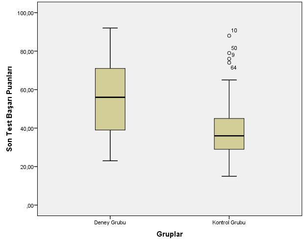 83 Grafik 3. Deney ve Kontrol Grupları Akademik Başarılarının Karşılaştırılması Kutu Grafiği 3.2.