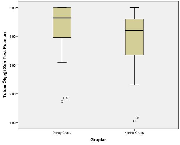 88 Deney ve kontrol gruplarının son test ortalama puanlarına bakıldığı zaman deney grubunun son test sıra ortalamasının (80,59) kontrol grubuna (49,38) göre daha yüksek olduğu görülmektedir.