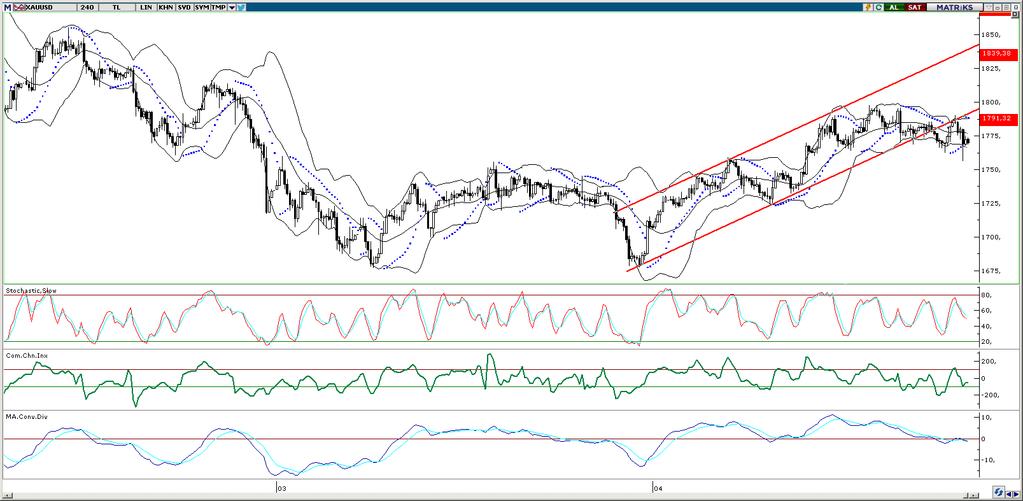 XAU/USD Dün sabahki bültenimizde, ons altının bir süredir 1800$ seviyesi üzerine ulaşmakta zorlandığını ve bu seviyenin aşılamaması durumunda altında gün içerisinde 1750$ seviyesine doğru bir geri