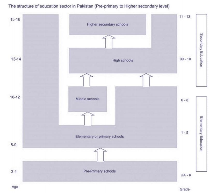 Pakistan Eğitim Sistemi ve Okullara Yönetici Atama Kriterlerinin İncelenmesi Rıdvan KÜÇÜKALİ & Hüseyin Can ÇOŞKUN Bununla birlikte her eyalet aynı eğitim kategorizasyonuna sahiptir.