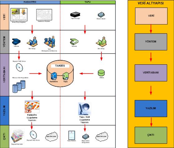 mülkiyet ve kadastro bilgilerini oluşturmaktır.