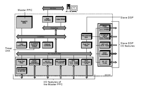 EK-. DS113 Denetleyici Kartın Özellikleri Motorola PowerPC 64e/4 Mhz Slave DSP Texas Instrument TMS3F4 general purpose timers MB local SDRAM 3 MB global DRAM 4 ADC units 16 bit, multiplexed (4