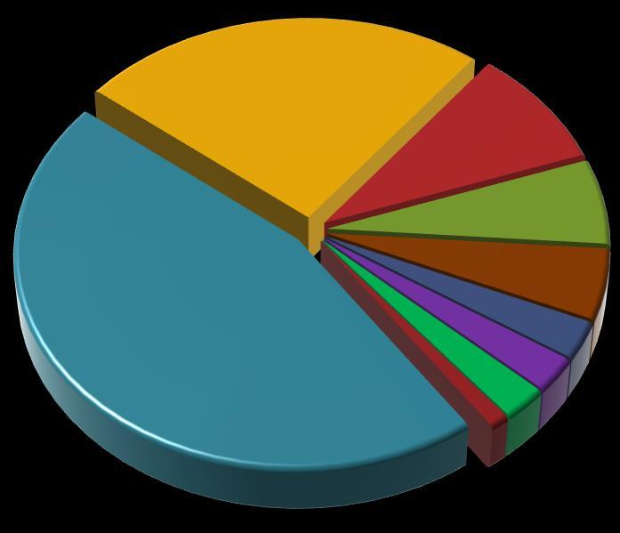 2019 Ekiliş Alanlarına Göre İlk 10 Ürün Arpa; 23% Mısır (Dane); 8% Şekerpancarı; 6% Buğday; 42% Ayçiçeği; 5% Mısır (Silaj); 3% Fasulye; 1% Yonca; 2% Nohut; 2% Konya, bazı sebzelerin üretiminde