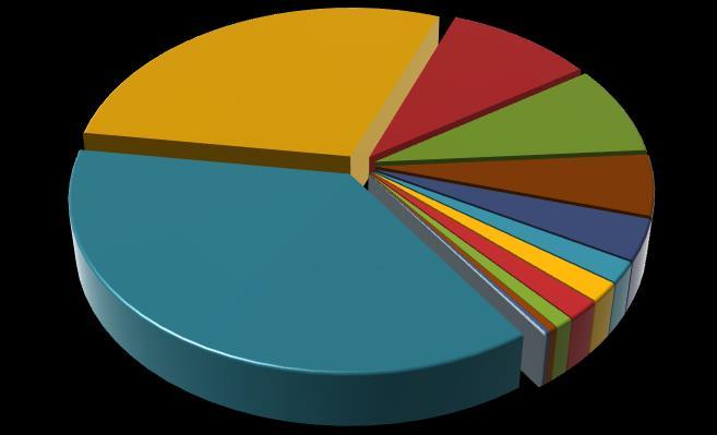 KONYA TARIMSAL DIŞ TİCARET İSTATİSTİKLERİ İHRACAT Konya 2019 yılı ihracatı Tarım ve Hayvancılık ürünlerine göre değerlendirildiğinde ilk sırayı 98 milyon dolar ile Hububat, un, nişasta veya süt