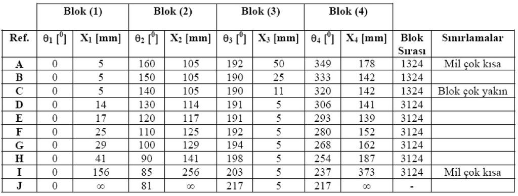 4. Dikdörtgen blok 90º oluncaya kadar ağırlık kutusuna çelik bilyelerden atınız. 5. Bloğun 90º ye ulaşması için gerekli bilye sayısını kaydediniz. Bu bloğun dengesizlik momenti (W.r) ile orantılıdır.