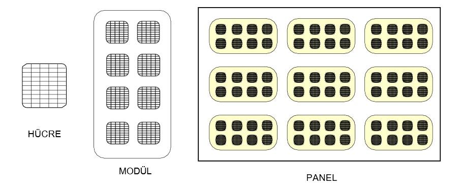 Şekil 2. Fotovoltaik Birimler Hücrelerin seri bağlanmasıyla modül gerilimi artırılır, paralel bağlantı ile de sağlanmak istenilen akım değeri elde edilir.