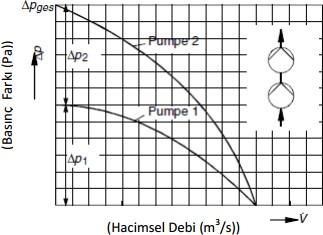 Şekil 3. Pompaların seri bağlanması halinde karakteristik eğri 2.3. Pompaların Paralel Bağlanması Şekilde paralel bağlanmış iki pompa görülmektedir.