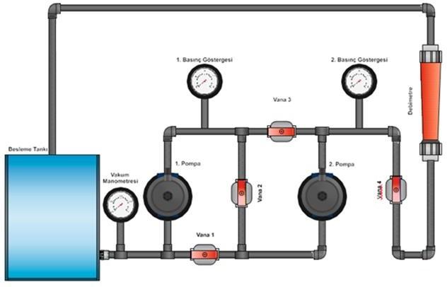 Şekilden de görüleceği üzere deney düzeneği 2 adet 1 HP (0,75 kw) lik santrifüj pompa, 4 adet vana, rotametre tipi su
