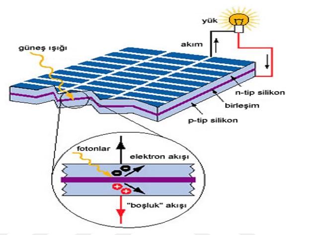 Şekil 1.12. Güneş Işınlarının Güneş Hücrelerinde Elektrik Gerilimi Oluşturması Çerçeve Cam Silikon Elastomer Güneş Hücresi Silikon Elastomer Arka Tabaka Bağlantı Kutusu Şekil 1.13.