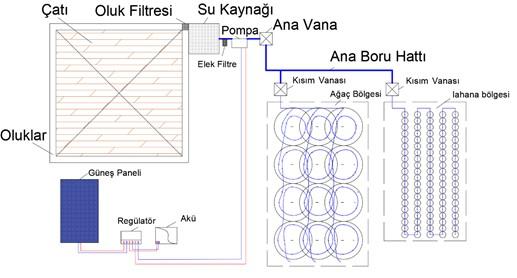 Şekil 3.5. Damla Sulama Sistemi-3 Şekil 3.4. de görülen sistemde ise 2 ayrı yatay düzlem için damla sulama sistemi tasarlanmıştır.