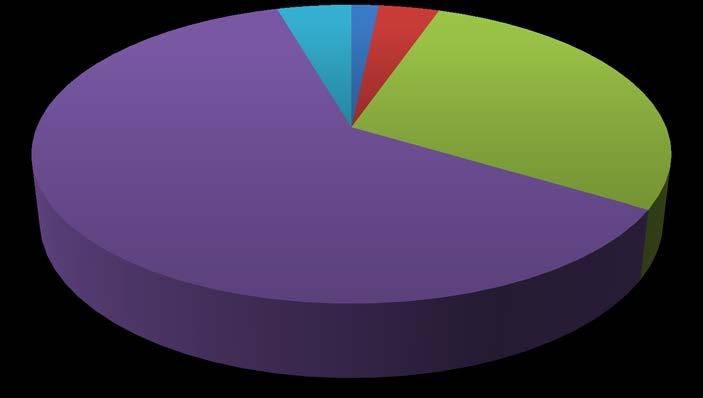 % 4.4 % 1.6 % 3.6 % 28.3 % 61.8 Talaş Derinliği İş Parçası Devri Kesici Takım Devri İlerleme Hata Şekil 5.