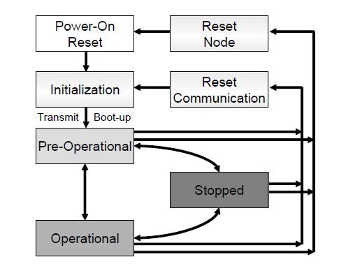 3.2.4.6. Ağ Yönetimi (Network management) Bir CANopen ağında, ağ yönetimin, yönetici nod (master node) tarafından yapılması gerekmektedir. Tüm nodlar, yönetici nod ile uyum içinde çalışırlar.