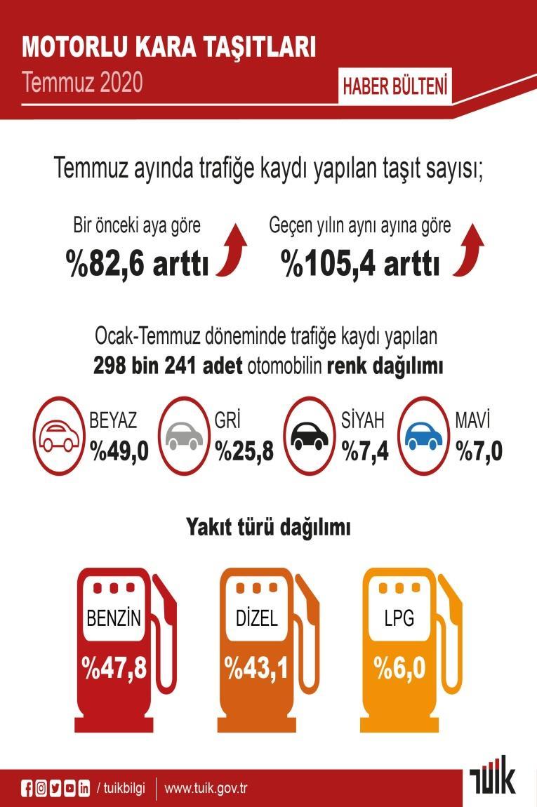 Kaynak: www.tuik.gov.tr I. 2020 yılında trafiğe kaydı yapılan araçların sahiplerinin en çok tercih ettiği üçüncü renk siyahtır. II. III. IV.