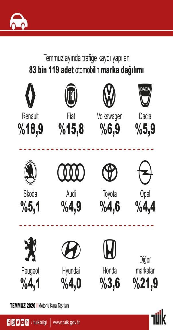 2020 Ocak Temmuz döneminde trafiğe kaydı yapılan araçların çoğu benzinlidir. 2020 de en çok tercih edilen otomobil markası Renault olmuştur. V.