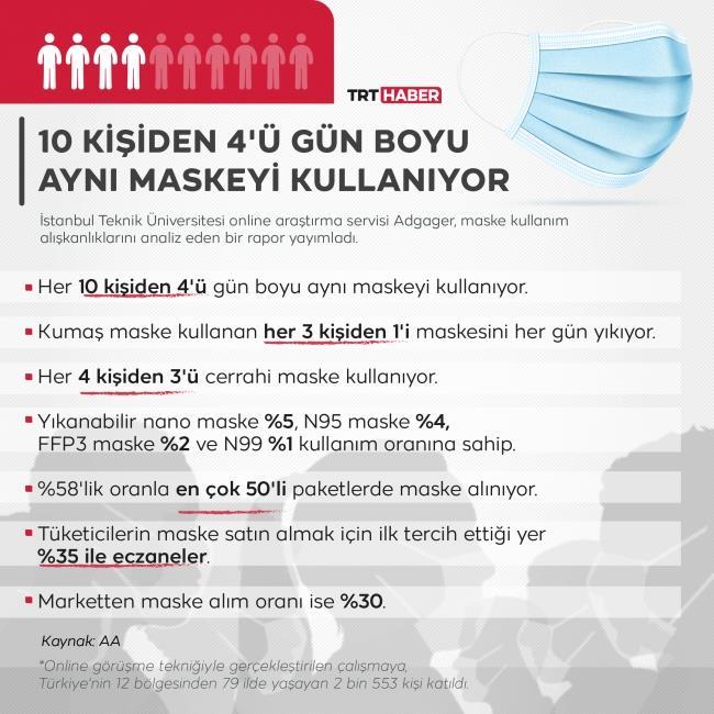 Kaynak: AA TRT HABER 7. Maske kullanımı ile ilgili görseldeki bilgilerden hareketle aşağıdakilerden hangisine ulaşılmaz? A) Her on kişiden dördü gün boyu aynı maskeyi kullanıyor.